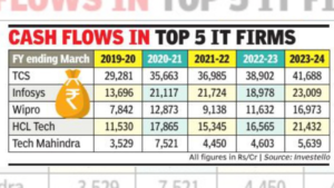 Read more about the article Indian IT firms face reset: Reinvesting for growth