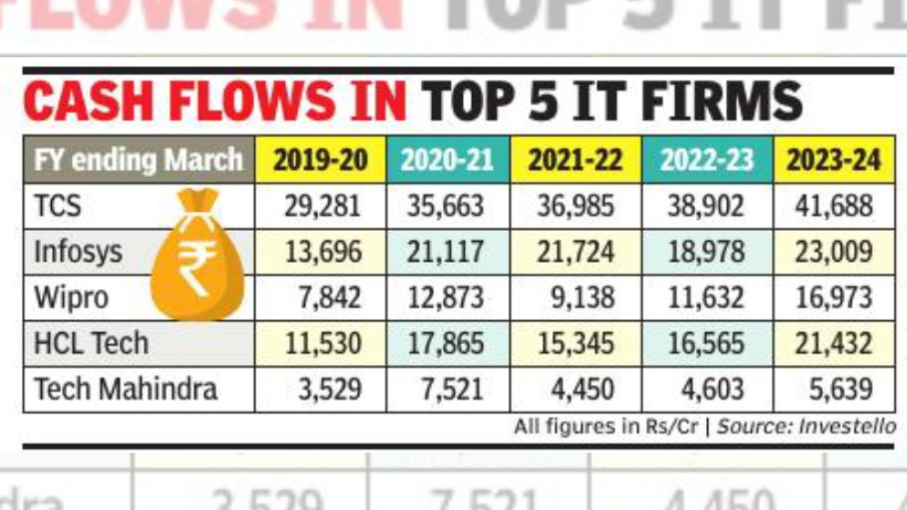 You are currently viewing Indian IT firms face reset: Reinvesting for growth