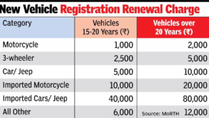 Read more about the article Registration renewal fee for vehicles over 20 years old doubled, no change for those in 15-20-years bracket